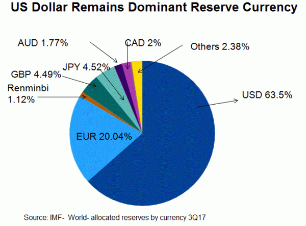 poppular currency