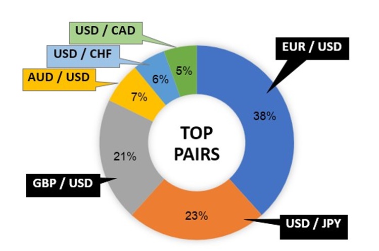 poppular currency trade