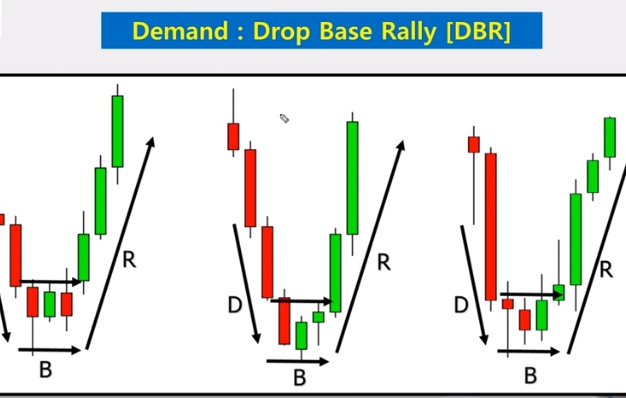 drop base rally demand supply
