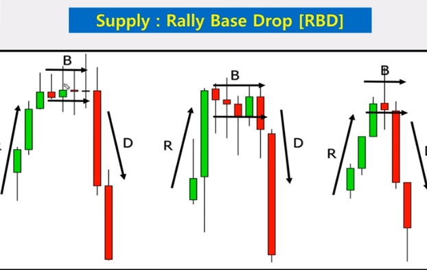 rally base drop demand supply
